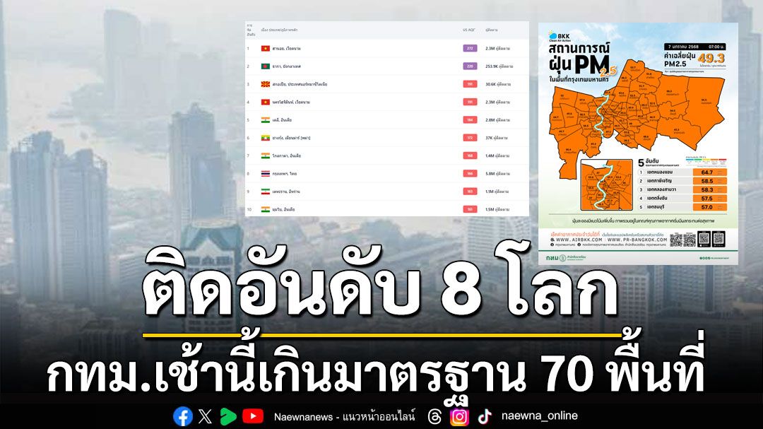 ติดอันดับ 8 โลก! ค่าฝุ่น PM 2.5 กทม.เช้านี้เกินมาตรฐาน 70 พื้นที่