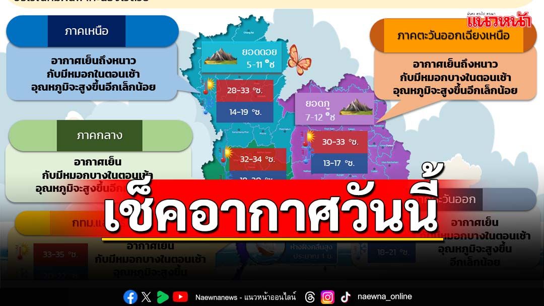 กรมอุตุฯพยากรณ์‘ทั่วไทย’ยังอากาศเย็น ‘กทม.’อุณหภูมิต่ำสุด 20 องศาฯ