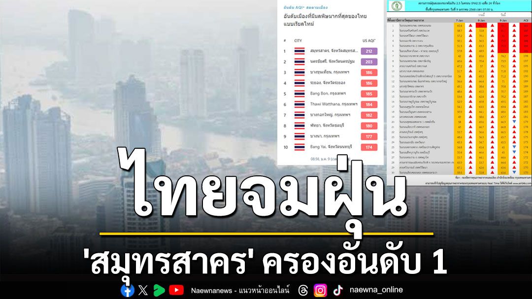 ไทยจมฝุ่น PM 2.5 หลายจังหวัด 'สมุทรสาคร' ครองอันดับ 1 ของประเทศ