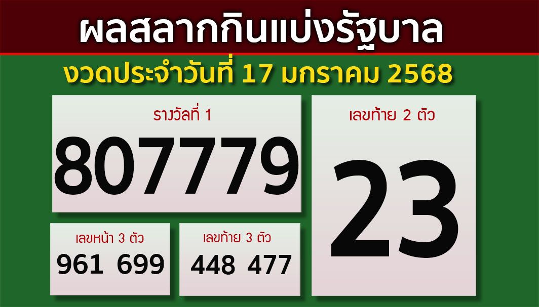 เช็คที่นี่! ผลสลากกินแบ่งรัฐบาล งวดประจำวันที่ 17 มกราคม 2568