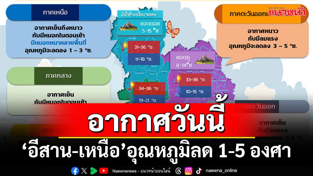 ‘อีสาน-เหนือ’อุณหภูมิลดลง 1-5 องศา ‘ใต้’ฝนเพิ่ม-ตกหนักบางแห่ง