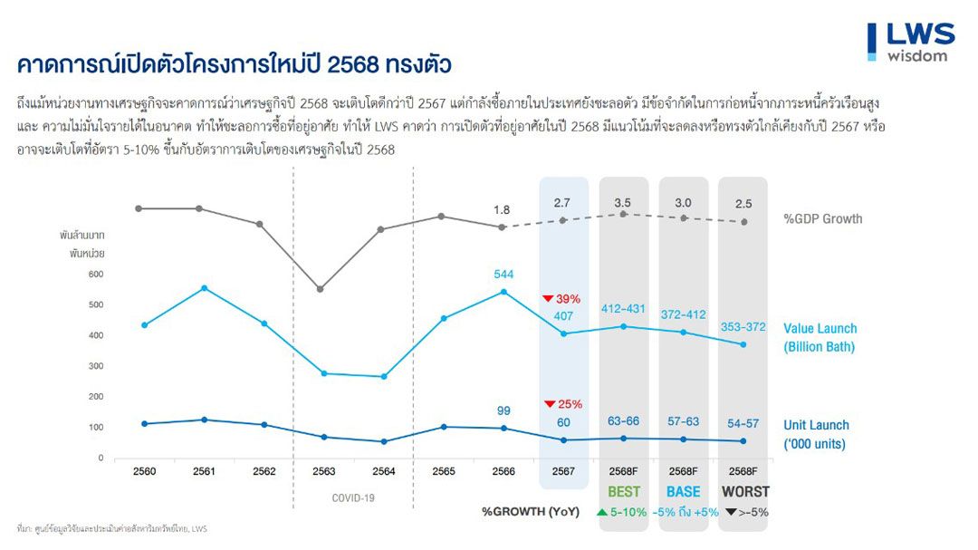 LWS คาดตลาดอสังหาฯ กทม.-ปริมณฑล ปี'68 ชะลอตัว