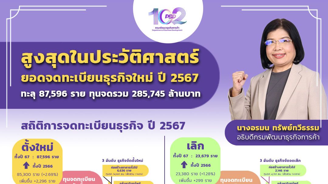 เปิดบริษัทใหม่ ทุบสถิติ คาดปี’68 แตะ 9 หมื่นราย