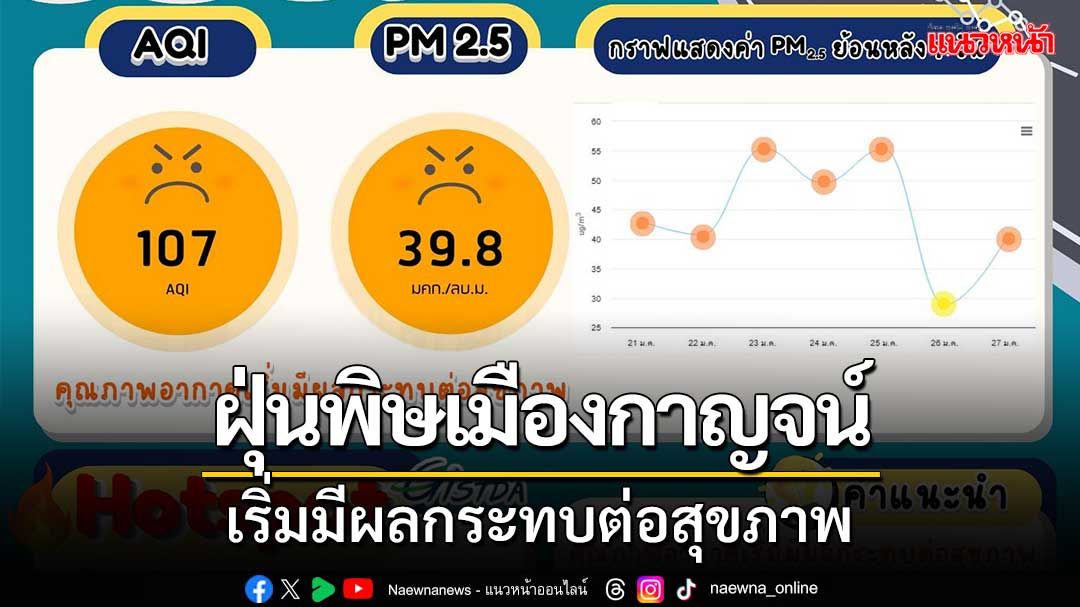 PM2.5 เมืองกาญจน์ มีค่า 39.8 ไมโครกรัม เริ่มมีผลกระทบต่อสุขภาพ