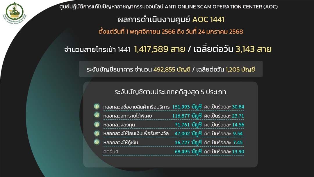 AOC1441 เตือนภัย‘โจรออนไลน์’ อ้างเป็นตำรวจหลอกโอนเงิน ลวงลงทุนเทรดหุ้น