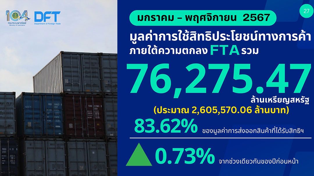 FTA ไทย-ศรีลังกา ดีเดย์ 1 มี.ค.68