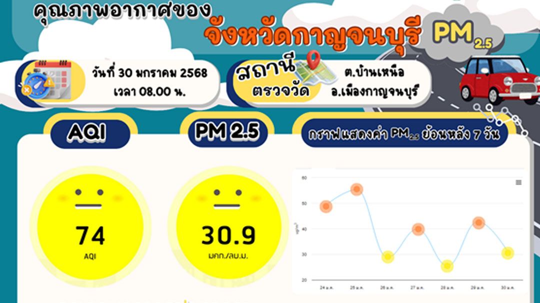 ฝุ่น PM2.5 กาญจน์มีค่า 30.9 มคก./ลบ.ม.คุณภาพอากาศปานกลาง