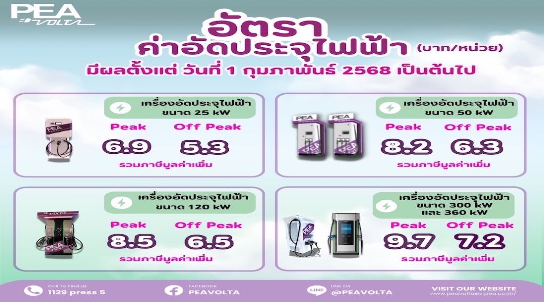 1 ก.พ.นี้!!   กฟภ. ประกาศขึ้นค่าชาร์จไฟฟ้าสถานีชาร์จ PEA VOLTA