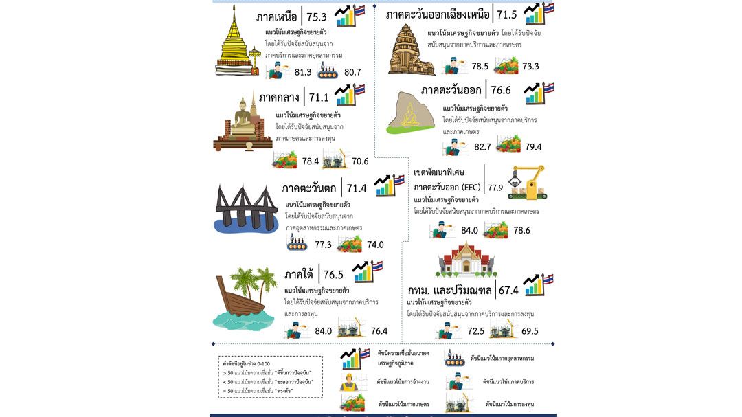 ดัชนีความเชื่อมั่นเศรษฐกิจภูมิภาคโตต่อเนื่องจากภาคบริการ–เกษตร-นโยบายรัฐ