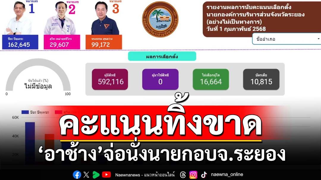 ‘อาช้าง’บ้านใหญ่ปิตุเตชะ คะแนนทิ้งขาดเด็กปชน. จ่อนั่งนายกอบจ.ระยอง