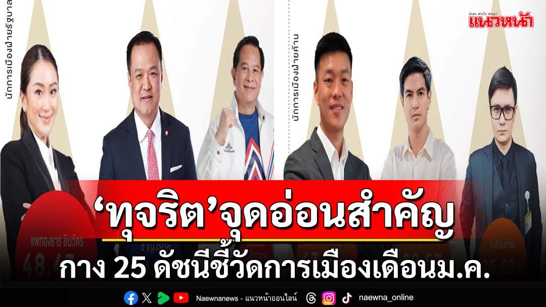 ‘สวนดุสิตโพล’กาง 25 ดัชนีชี้วัดการเมืองเดือนม.ค. สะท้อนปัญหา‘ทุจริต’จุดอ่อนสำคัญ