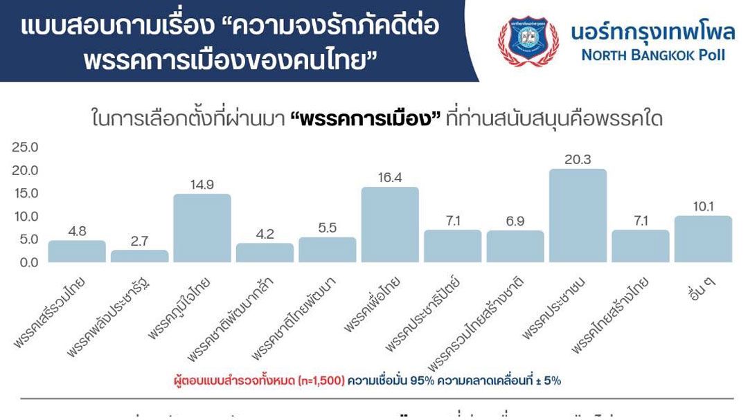 โพลชี้'พท.'ยังครองพรรคการเมืองในดวงใจ ขณะที่'ปชน.'คนคายส้ม เสียงหายเกินครึ่ง