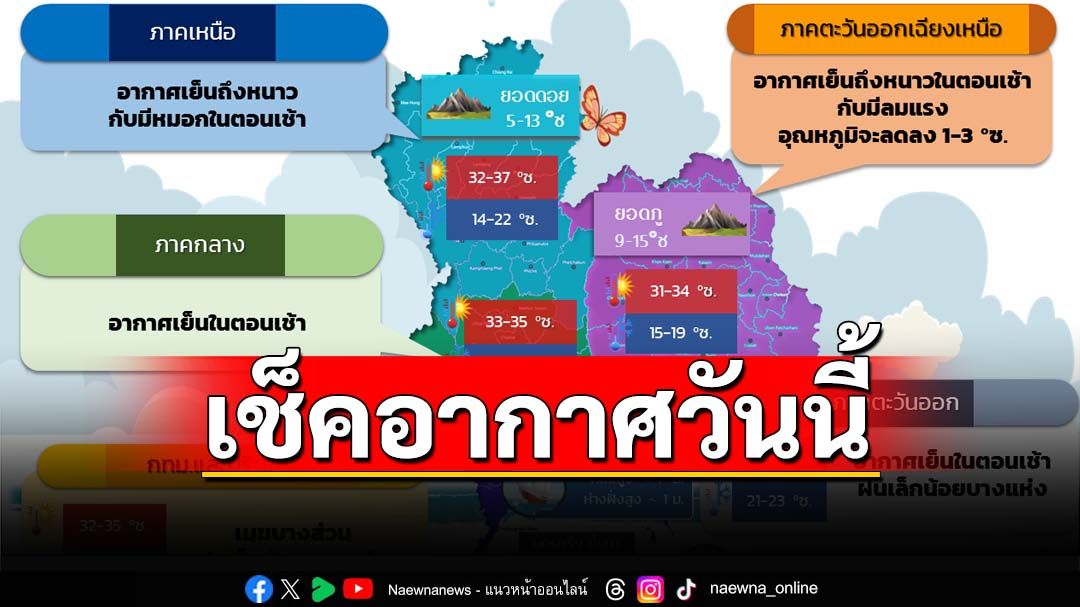 ‘กรมอุตุนิยมวิทยา’พยากรณ์อากาศ ‘เหนือ-อีสาน’ยังหนาว ‘กทม.’มีฝนเล็กน้อยบางแห่ง