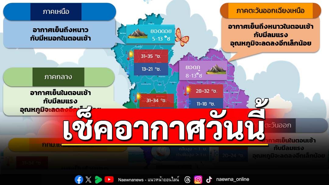 ‘กรมอุตุนิยมวิทยา’พยากรณ์อากาศ ‘ทั่วไทย’ยังเย็น ‘ฝุ่น’ค่อนข้างมาก