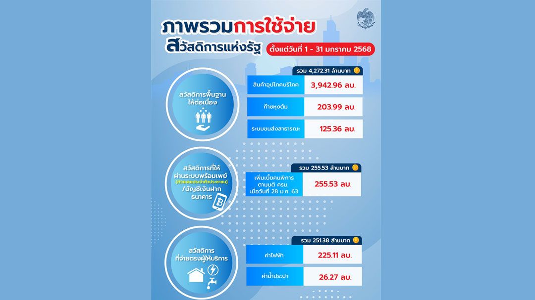 กรมบัญชีกลาง แจงเงินสวัสดิการแห่งรัฐ จ่ายอะไรได้บ้าง