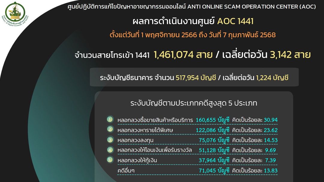 AOC 1441 เตือนภัย ‘โจรออนไลน์’ หลอกให้รัก – ลวงเป็นญาติ หลอกลงทุนหารายได้เสริม