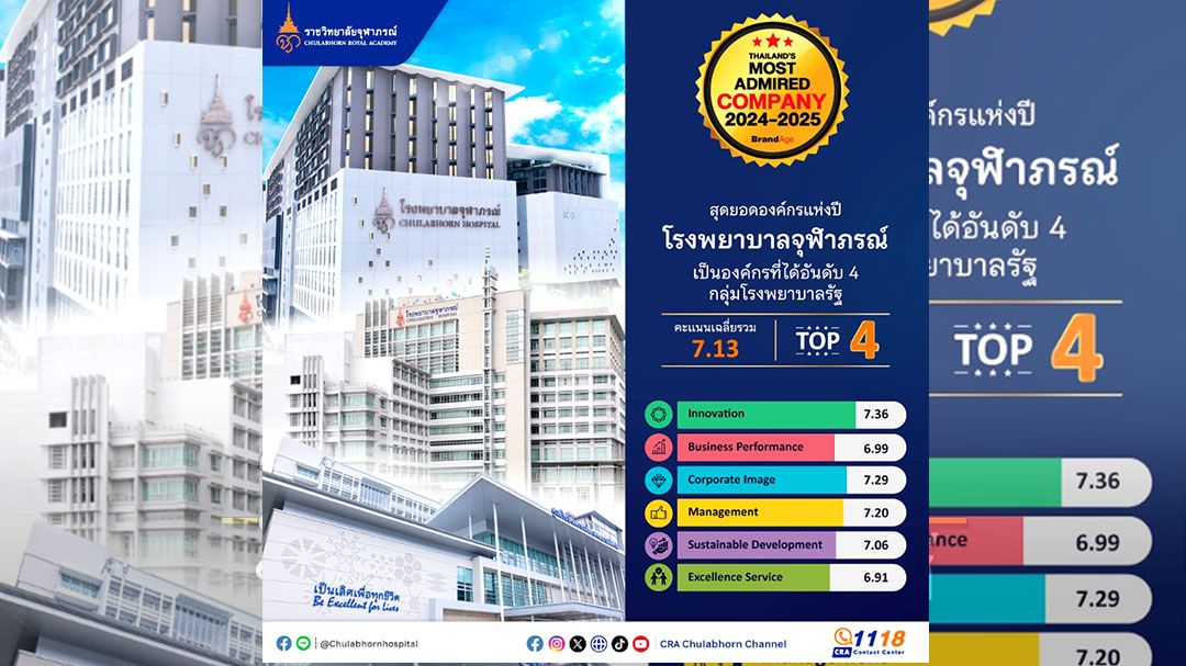 โรงพยาบาลจุฬาภรณ์ ก้าวสู่อันดับที่ 4 กลุ่มโรงพยาบาลรัฐ ต้นแบบสุดยอดองค์กรแห่งปี ‘เป็นเลิศเพื่อทุกชีวิต’ ตามพระปณิธาน