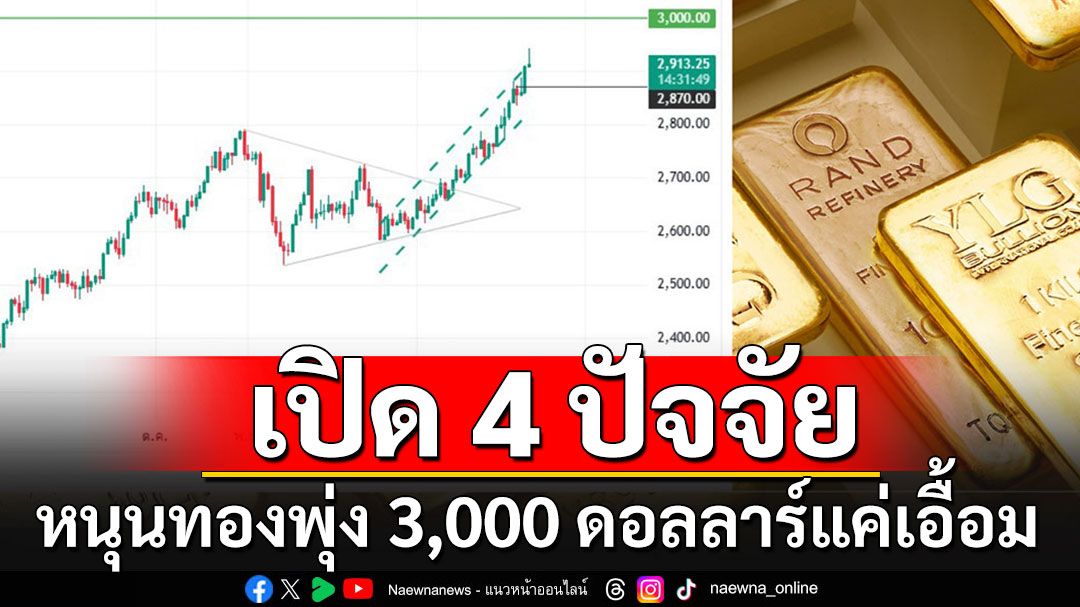 'YLG' เปิด 4 ปัจจัยหนุนทองพุ่งเข้าใกล้เป้าหมาย 3,000 ดอลลาร์'แค่เอื้อม'