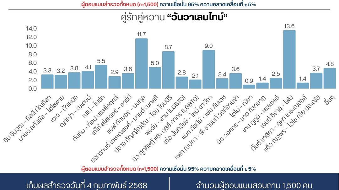 โพลเผย'เจมส์ จิรายุ-โฟม'ที่สุดคู่รักคู่หวานวันวาเลนไทน์แห่งปี