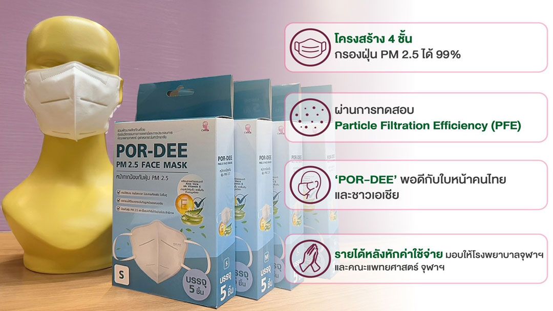 ฝุ่น PM2.5 วิกฤติ! แพทยศาสตร์จุฬาฯ-ซีพีเปิดตัวหน้ากาก'POR-DEE'นวัตกรรมเพื่อสุขภาพ