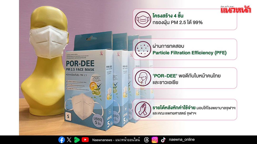 ฝุ่น PM 2.5 วิกฤติ! แพทยศาสตร์ จุฬาฯ – ซีพี เปิดตัวหน้ากาก “POR-DEE” นวัตกรรมเพื่อสุขภาพ  รายได้หลังหักค่าใช้จ่ายบริจาคให้โรงพยาบาลจุฬาฯและคณะแพทยศาสตร์ จุฬาฯ