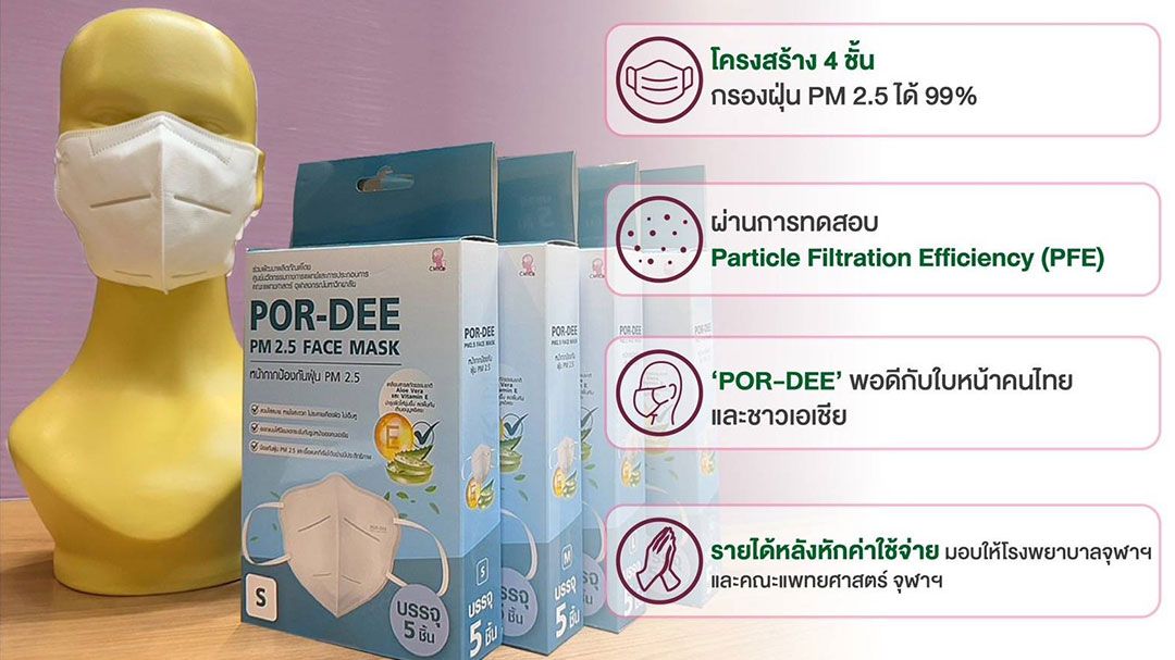 แพทยศาสตร์ จุฬาฯ-ซีพี เปิดตัวหน้ากาก ‘POR-DEE’ สู้วิกฤตฝุ่น PM2.5  รายได้หลังหักค่าใช้จ่าย บริจาคให้โรงพยาบาลจุฬาฯและคณะแพทยศาสตร์ จุฬาฯ