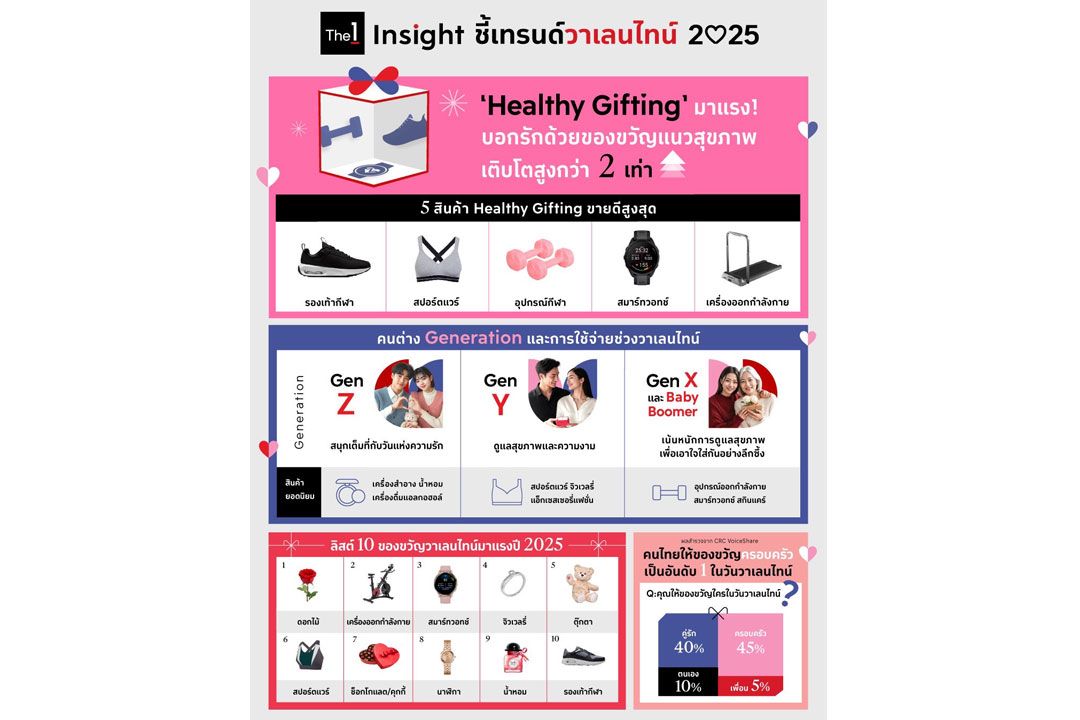 เผยเทรนด์วาเลนไทน์ 2025 ‘Healthy Gifting’ มาแรง!