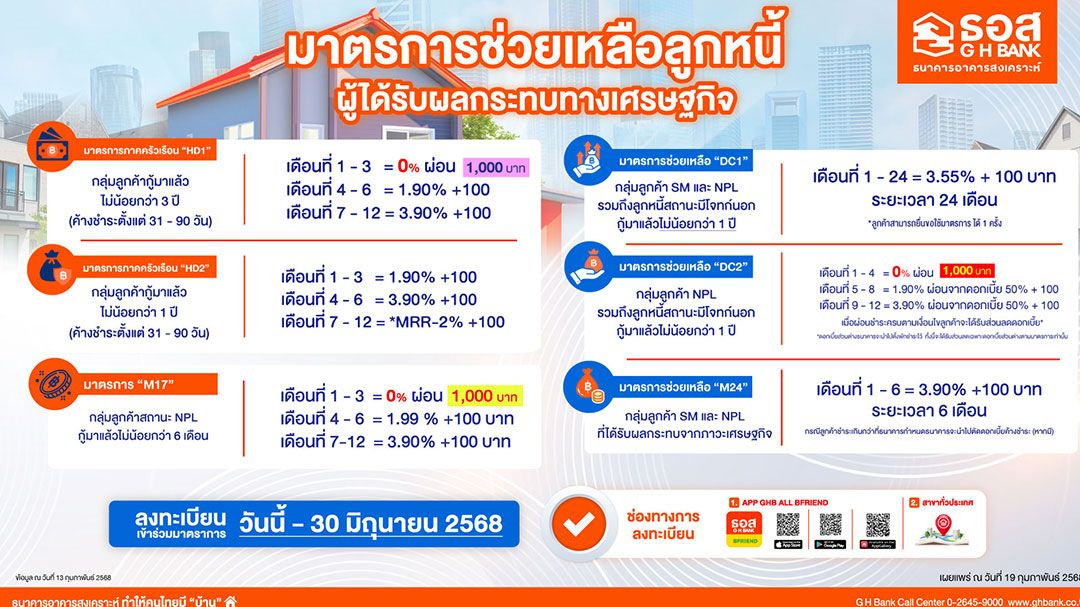 ธอส. เดินหน้าช่วยคนไทยรักษาบ้าน ขยายมาตรการช่วยเหลือลูกค้าลงทะเบียนถึง 30 มิถุนายน นี้!