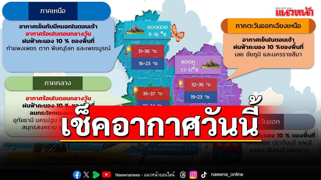 ‘กรมอุตุนิยมวิทยา’พยากรณ์อากาศวันนี้ ‘ไทยตอนบน’มีฝนฟ้าคะนอง