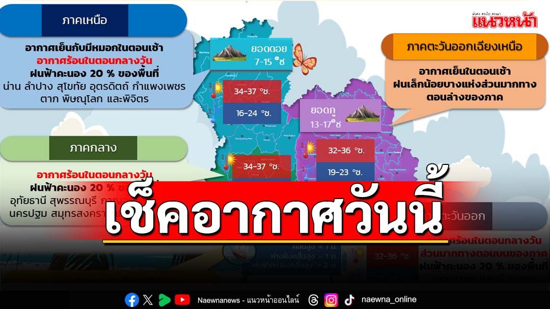 ‘กรมอุตุนิยมวิทยา’พยากรณ์อากาศ ‘ไทยตอนบน’ยังมีฝนฟ้าคะนอง กลางวันร้อน