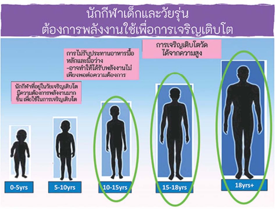 สมาคมกีฬาเวชศาสตร์แห่งประเทศไทย : ความสูง 191 ซม.ของบูม-กษิดิศ ท่านได้แต่ใดมา? (ตอนที่ 1)