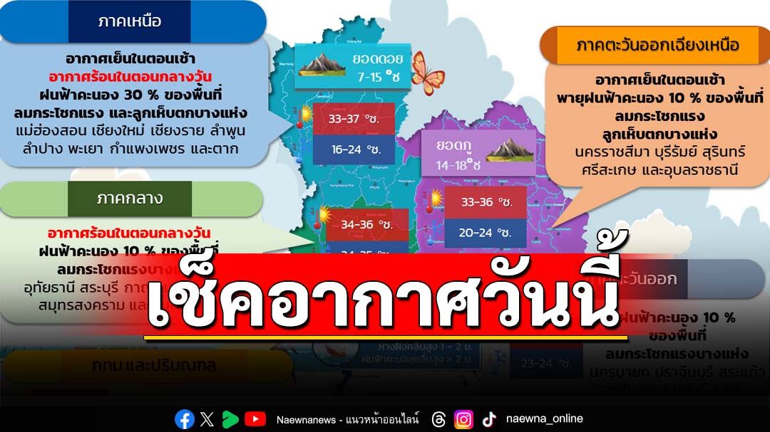 ‘กรมอุตุนิยมวิทยา’พยากรณ์อากาศวันนี้ ‘ไทยตอนบน’ร้อน ลมแรง ‘ใต้’ฝนตกหนัก