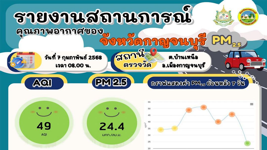 กาญจน์ไม่พบจุดความร้อนค่าฝุ่น PM2.5 เข้าสู่โหมดสีเขียวคุณภาพอากาศดี