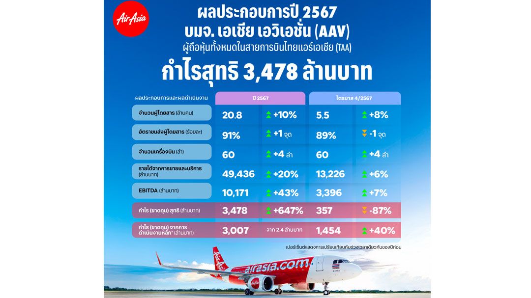 ‘ไทยแอร์เอเชีย’ ปี 67 กำไรกว่า 3 พันล้านบาท เป็นบวกครั้งเเรกหลังโควิด-19