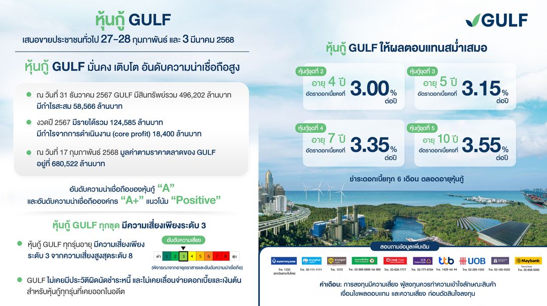 เปิดปัจจัยหนุนหุ้นกู้ GULF พร้อมเสนอขาย 27 กุมภาพันธ์นี้  ธุรกิจมั่นคง อันดับเครดิตดี จ่ายดอกเบี้ยสม่ำเสมอ 3.00-3.55% ต่อปี