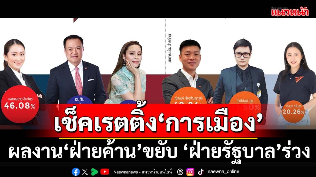เช็คเรตติ้ง! กาง 25 ดัชนีชี้วัด‘การเมือง’ ผลงาน‘ฝ่ายค้าน’ขยับ ‘ฝ่ายรัฐบาล’ร่วง