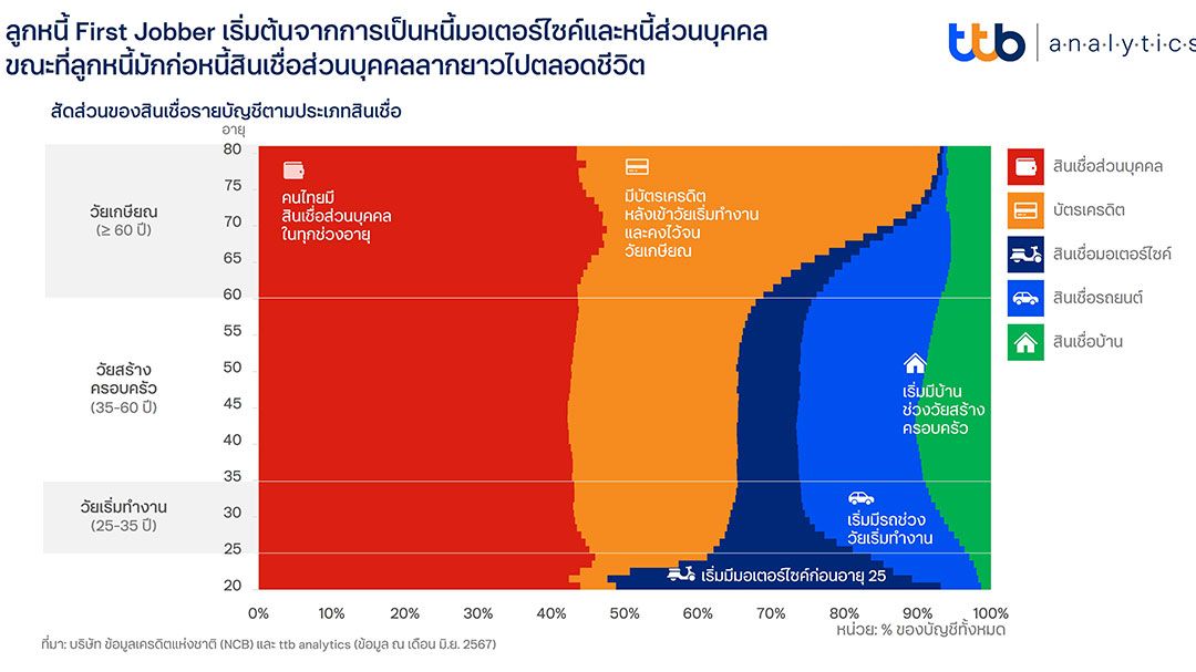 ttb ส่องสถานการณ์หนี้ครัวเรือนไทย…น่าห่วงแค่ไหน? ด้วยมุมมองข้อมูลจากเครดิตบูโร