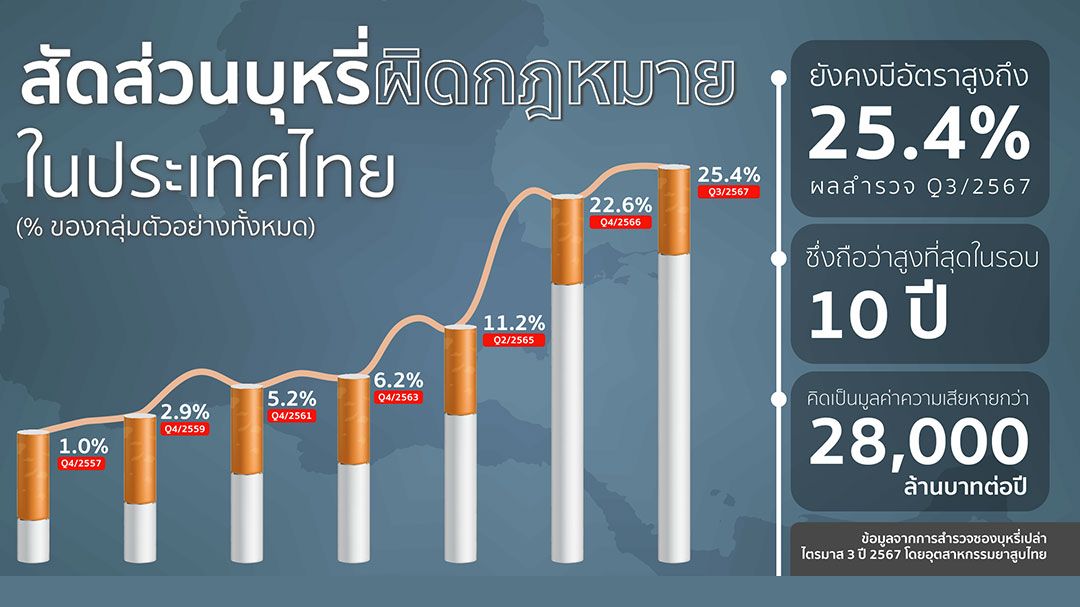 ส.ยาสูบ โวย นายกฯ ปล่อยบุหรี่เถื่อนเกลื่อนเมือง