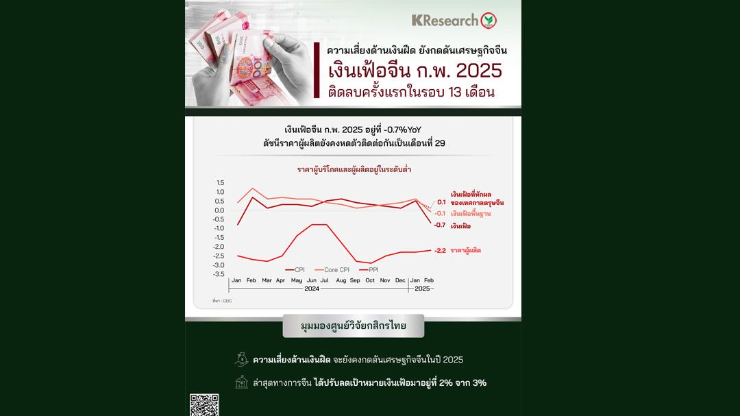 เงินเฟ้อจีน ก.พ.68 อยู่ที่ -0.7% ติดลบครั้งแรกในรอบ 13 เดือน