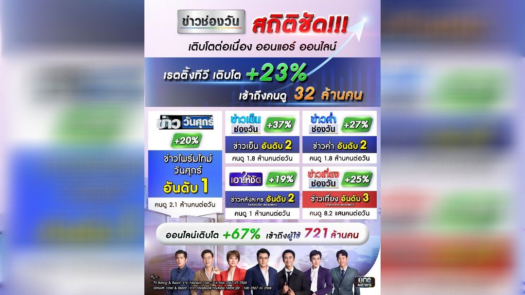 ข่าวช่องวัน” สุดเจ๋ง  ขยายฐานเติบโตทุกแพลตฟอร์ม