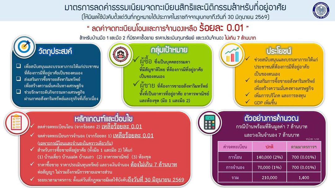 ‘คลัง’ หั่นค่าโอน-จดจำนองเหลือ 0.01% บ้าน-คอนโดไม่เกิน 7 ล้าน