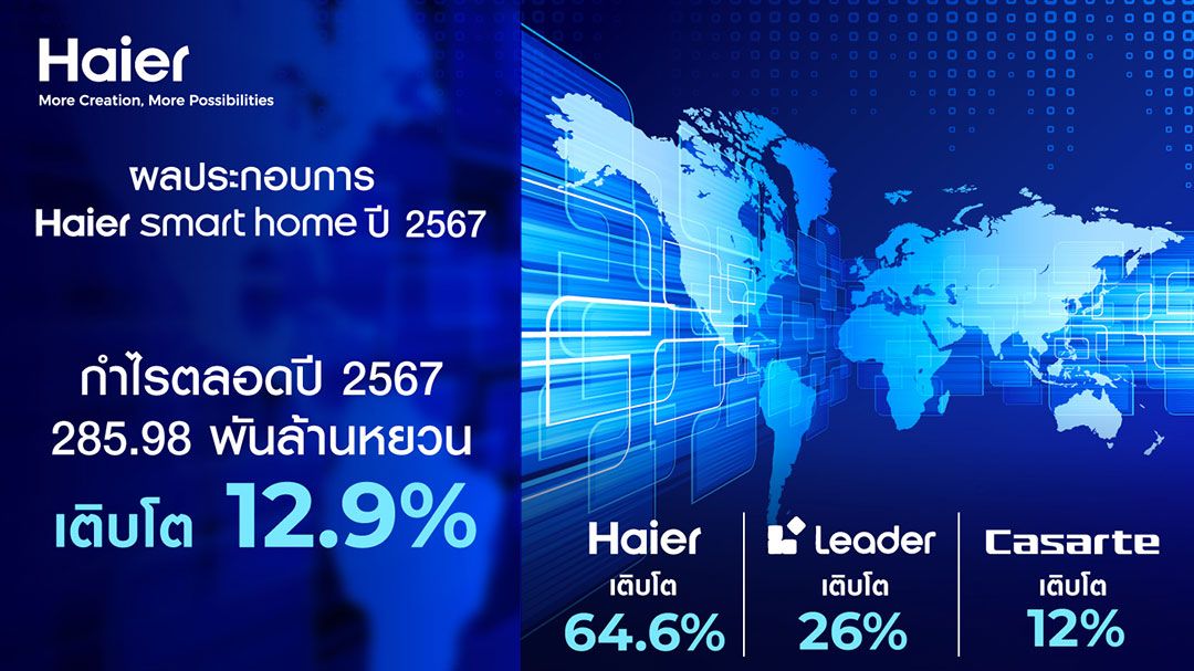 ไฮเออร์ สมาร์ทโฮม โตสวนกระแส! รายได้ปี 2024 แตะ 2.85 แสนล้านหยวน