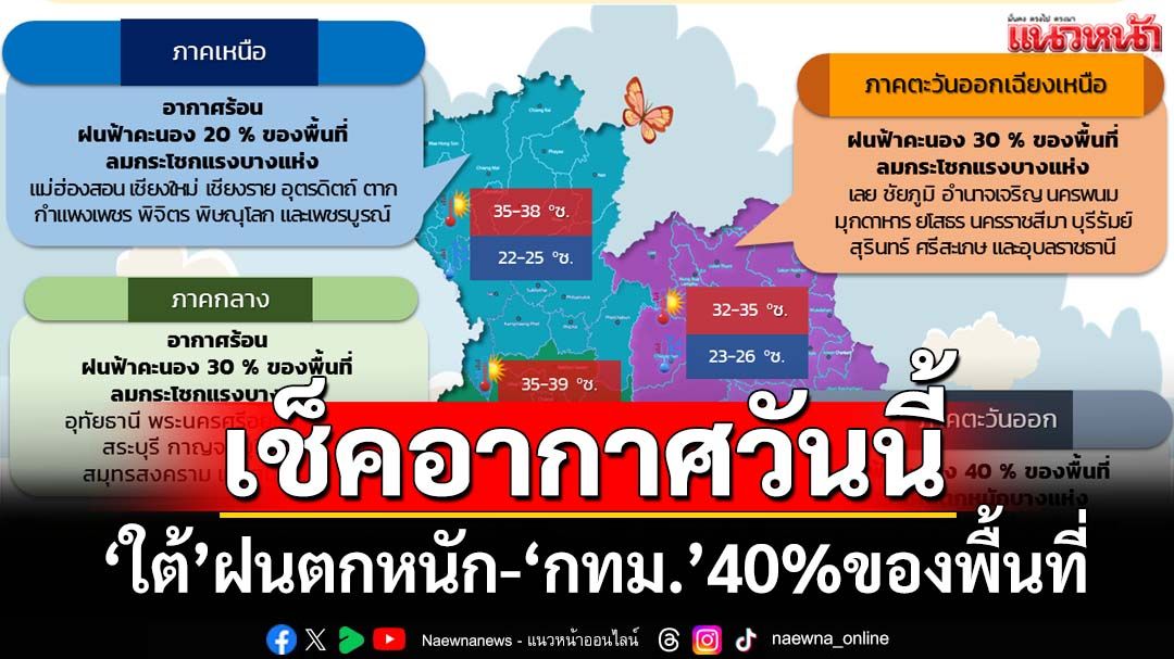 เช็คอากาศวันนี้! ‘กรมอุตุนิยมวิทยา’พยากรณ์‘ภาคใต้’ฝนตกหนัก ระวัง‘น้ำท่วม’ฉับพลัน