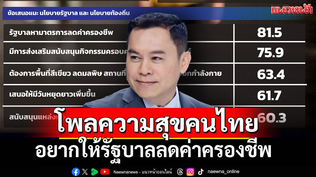 'ซูเปอร์โพล'เปิดผลสำรวจความสุขคนไทย อยากให้รัฐบาลลดค่าครองชีพ