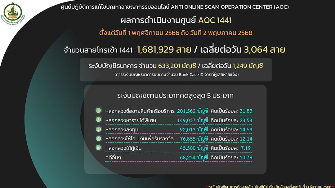 AOC 1441 เตือนภัย 'โจรออนไลน์' หลอกลวงรูปแบบใหม่ 'ชักชวนลงทุนบริจาคการกุศล' สูญกว่า 11 ล้าน