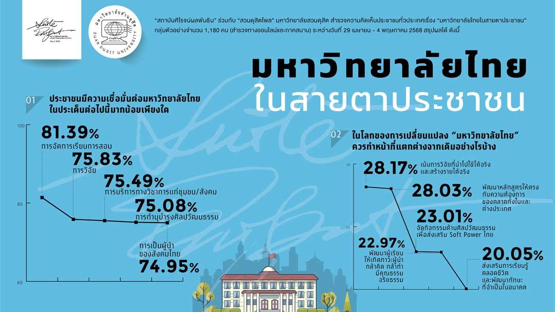 'มหาวิทยาลัยไทย' ในสายตาประชาชน