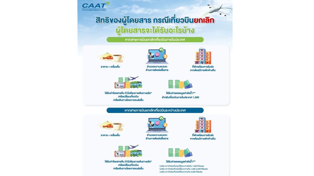 กบร.เพิ่มความคุ้มครองสิทธิผู้โดยสารเที่ยวบินระหว่างประเทศ เริ่ม 20 พ.ค. นี้