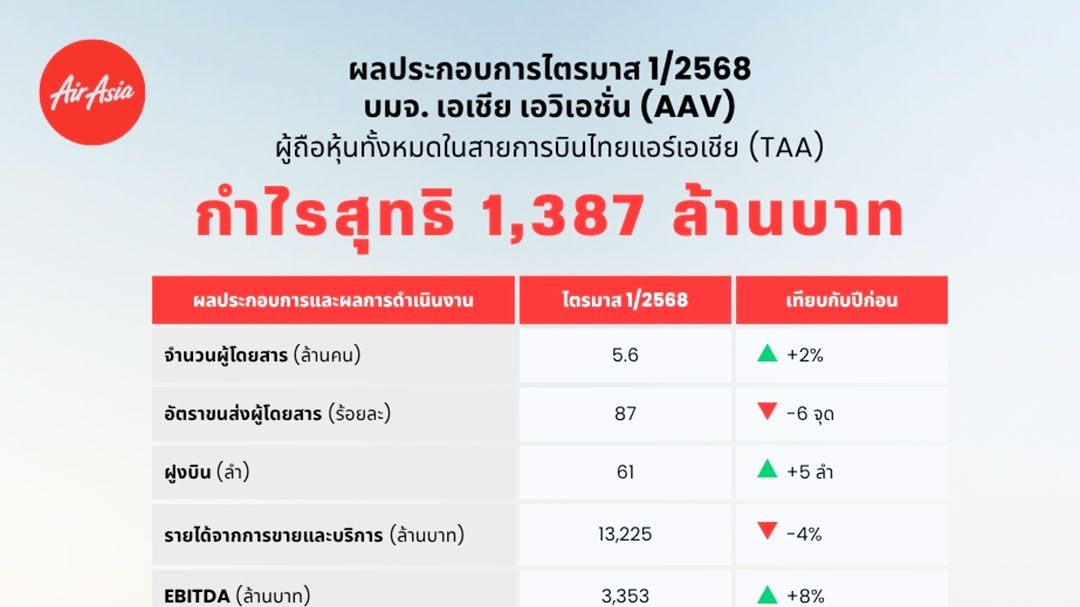 AAV ฟันกำไรกว่า 1พันล้าน ไตรมาส1/68