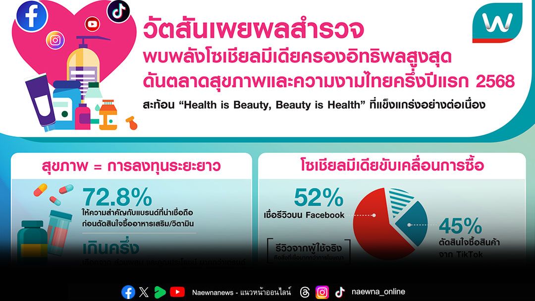 'วัตสัน'เผยผลสำรวจพบพลังโซเชียลมีเดียครองอิทธิพลสูงสุด ดันตลาดสุขภาพและความงามไทยครึ่งปีแรก