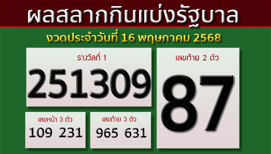 ผลสลากกินแบ่งรัฐบาล งวดประจำวันที่ 16 พฤษภาคม 2568